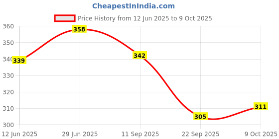 flipkart.com ASTOUND Stainless Steel Multi-function Swiss Knife Set Multi Tool, Knife, Pocket Knife, Survival Knife Price History Graph from 12 Jun 2025 to 9 Oct 2025