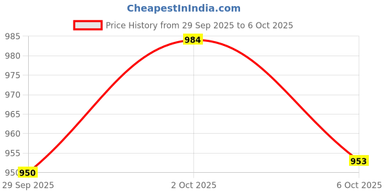 flipkart.com ASTOUND Stainless Steel Multi Functional Hammer Axe Multi Tool, Axe, Knife Price History Graph from 29 Sep 2025 to 6 Oct 2025