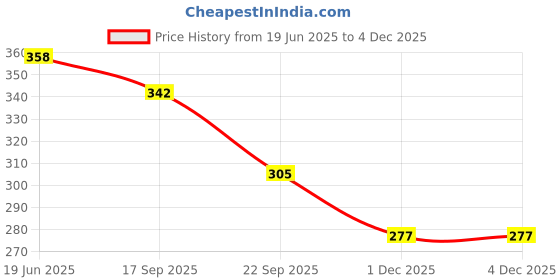 flipkart.com ASTOUND Stainless Steel Multi-tool army Knife-ix Multi Tool, Knife, Pocket Knife, Survival Knife Price History Graph from 19 Jun 2025 to 3 Dec 2025