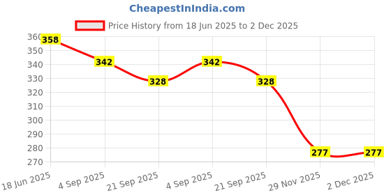 flipkart.com ASTOUND Stainless Steel Multi-tool army Knife Multi Tool, Knife, Pocket Knife, Survival Knife Price History Graph from 18 Jun 2025 to 2 Dec 2025