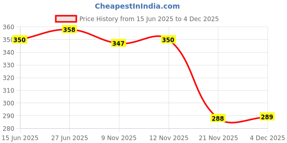 flipkart.com ASTOUND Stainless Steel Multi-tool army Knife-Red Multi Tool, Knife, Pocket Knife, Survival Knife Price History Graph from 15 Jun 2025 to 4 Dec 2025