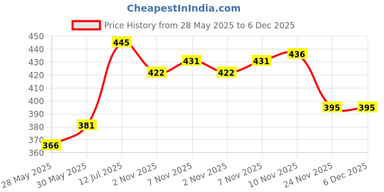 flipkart.com ASTOUND Stainless Steel Multi-Tool Knife Multi Tool, Knife, Pocket Knife, Survival Knife Price History Graph from 28 May 2025 to 5 Dec 2025
