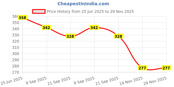 flipkart.com ASTOUND Stainless Steel Multi-Tool Knife-Red Multi Tool, Knife, Pocket Knife, Survival Knife Price History Graph from 25 Jun 2025 to 29 Nov 2025