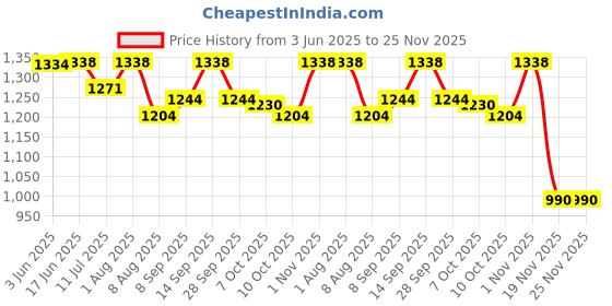 flipkart.com ASTOUND Sunglasses Polarized Glasses Portable Wireless BT Earphone Microphone Price History Graph from 3 Jun 2025 to 25 Nov 2025