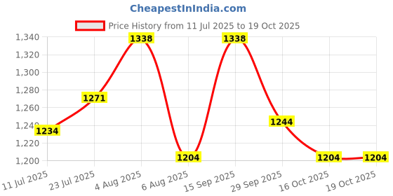 flipkart.com ASTOUND Sunglasses Polarized Glasses Portable Wireless BT Earphone Microphone Price History Graph from 11 Jul 2025 to 16 Oct 2025