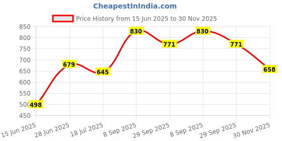 flipkart.com astound Type-c Rechargeable USB Camping Lantern Black Metal, Plastic Hanging Lantern astound Price History Graph from 15 Jun 2025 to 30 Nov 2025