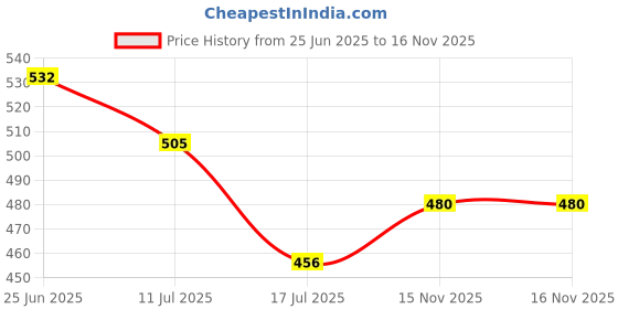 flipkart.com ASTOUND Universal Smartphone Holder Tripod MultiUse Pistol Grip-a23 Single Gimbal for Mobile, Camera Price History Graph from 25 Jun 2025 to 16 Nov 2025