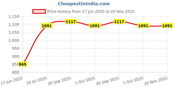 flipkart.com astound USB & SD-Card Support Handheld Megaphone Outdoor PA System astound Price History Graph from 17 Jun 2025 to 20 Nov 2025