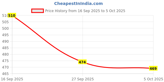 flipkart.com ASTOUND USB Bluetooth 4.0 Micro Adapter Bluetooth audio receiver USB Adapter Price History Graph from 16 Sep 2025 to 5 Oct 2025