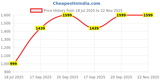 flipkart.com ASTOUND Wireless Mini Portable Pocket Printer with USB Cable Thermal Printer Price History Graph from 18 Jul 2025 to 22 Nov 2025