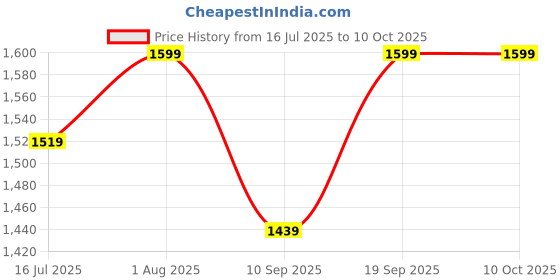 flipkart.com ASTOUND Wireless Mini Printer, Pocket Printer Thermal Printer Price History Graph from 16 Jul 2025 to 9 Oct 2025
