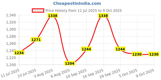 flipkart.com ASTOUND Wireless Polarized Sunglasses Earphone Microphone Smart Bluetooth Sunglass Price History Graph from 11 Jul 2025 to 9 Oct 2025