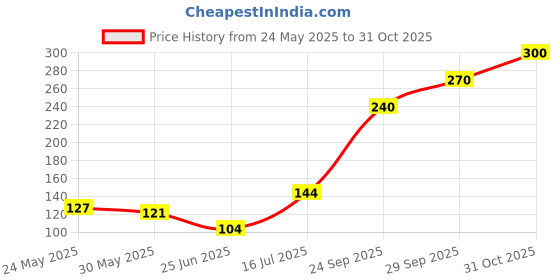 flipkart.com astound Women Shapewear astound Price History Graph from 24 May 2025 to 31 Oct 2025