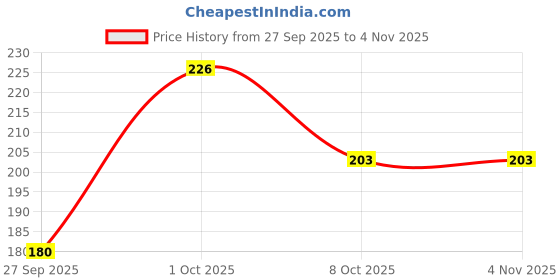 flipkart.com astound Women Shapewear astound Price History Graph from 27 Sep 2025 to 2 Nov 2025