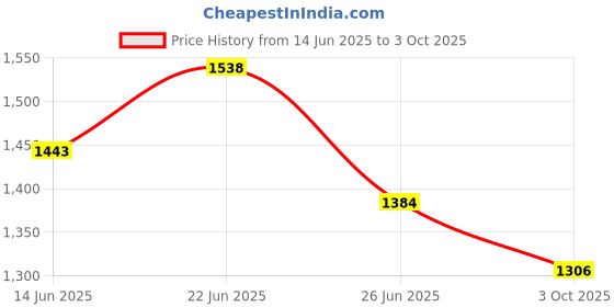 flipkart.com adidas AstoundRun M Running Shoes For Men adidas Price History Graph from 14 Jun 2025 to 3 Oct 2025