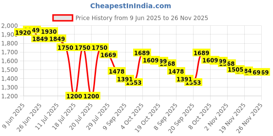 flipkart.com ASTRA 4kcamera Ultra hd 3840 Sports and Action Camera Price History Graph from 9 Jun 2025 to 25 Nov 2025