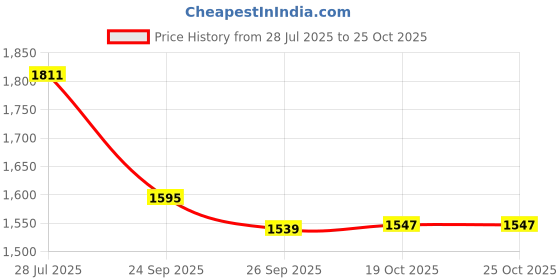 flipkart.com avias Astra Double Wall Insulated Stainless Steel for Kitchen with Lid 5 L Serve Casserole avias Price History Graph from 28 Jul 2025 to 24 Oct 2025