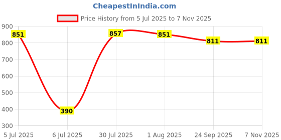 flipkart.com avias Astra Double Wall Insulated Stainless Steel Steel Lid, Twist Lock 1.5 L Serve Casserole avias Price History Graph from 5 Jul 2025 to 7 Nov 2025