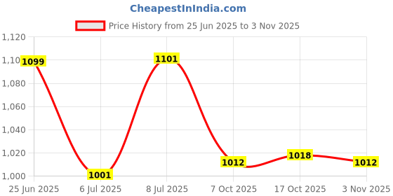 flipkart.com avias Astra Double Wall Insulated Stainless Steel with Steel Lid , Twisted Lock 2.5 L Serve Casserole avias Price History Graph from 25 Jun 2025 to 3 Nov 2025