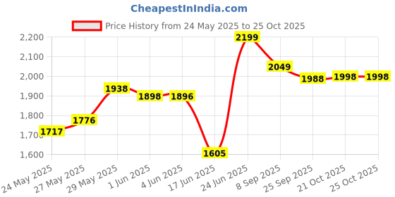 flipkart.com avias Astra Double Wall Insulated Stainless Steel with Steel Lid/Twist Lock 7.5 L Serve Casserole avias Price History Graph from 24 May 2025 to 25 Oct 2025