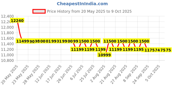 flipkart.com preethi Astra Expert WG 912 Table Top Wet Grinder preethi Price History Graph from 20 May 2025 to 9 Oct 2025