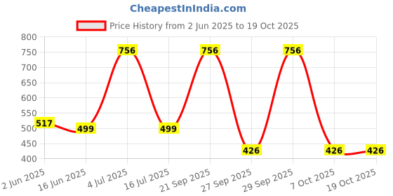 flipkart.com philips Astra Line 20 W 4 Ft 20 W 121 cm Tube Light philips Price History Graph from 2 Jun 2025 to 18 Oct 2025