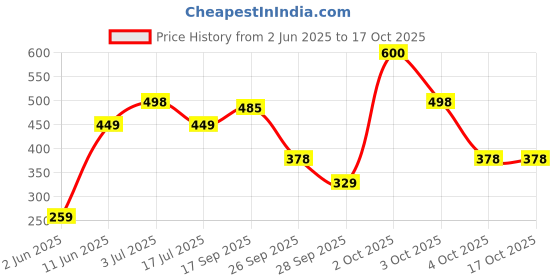 flipkart.com philips Astra Line 20 W 4 Ft 20 W 1270 mm Tube Light philips Price History Graph from 2 Jun 2025 to 16 Oct 2025