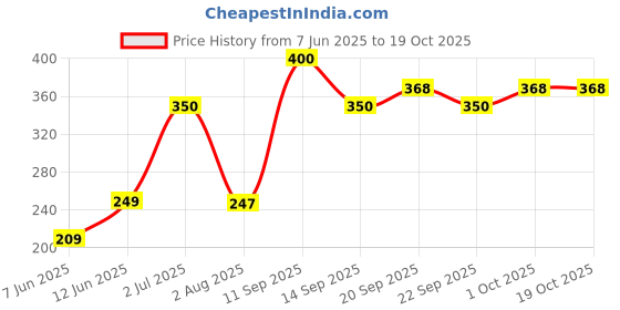 flipkart.com philips Astra Line 9 W 2 Ft 9 W 670 cm Tube Light philips Price History Graph from 7 Jun 2025 to 18 Oct 2025