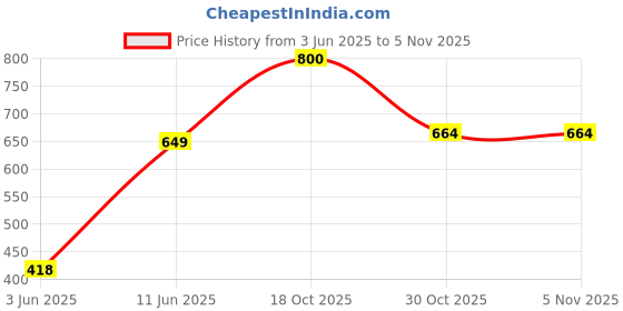 flipkart.com philips Astra Line 9 W 2 Ft 9 W 670 mm Tube Light philips Price History Graph from 3 Jun 2025 to 4 Nov 2025