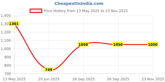 flipkart.com philips Astra Line Plus 24-Watt LED Batten Cool Day Light 24 W 127 cm Tube Light philips Price History Graph from 13 May 2025 to 23 Nov 2025