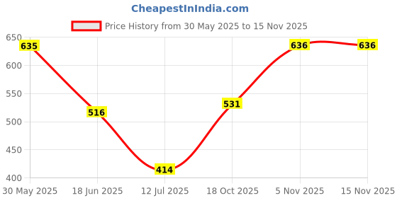 flipkart.com philips Astra Line Plus 24-Watt LED Batten Cool Day Light 24 W 127 cm Tube Light philips Price History Graph from 30 May 2025 to 14 Nov 2025