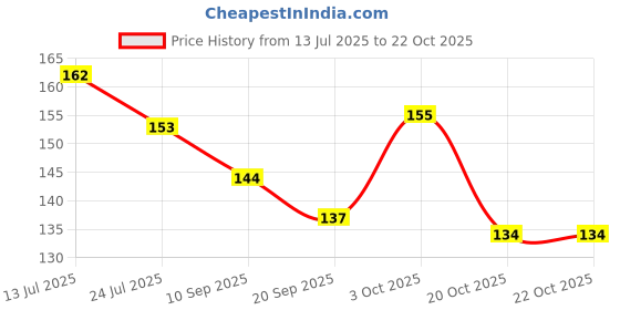 flipkart.com astra Mahakal Shivji Natural Himalaya Beads Simple Mala Original Silver Plated Rudraksha Chain astra Price History Graph from 13 Jul 2025 to 20 Oct 2025