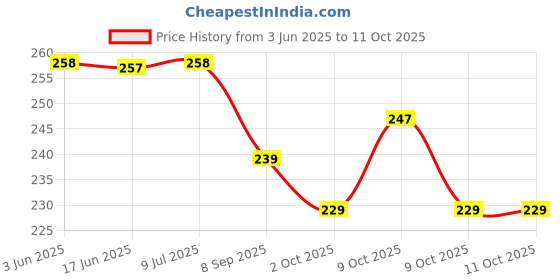 flipkart.com astra mart 100 ASTRAMART- PACK 0F 10 TABLET CONTAINER-STORAGE CONTAINER Pill Box astra mart Price History Graph from 3 Jun 2025 to 11 Oct 2025