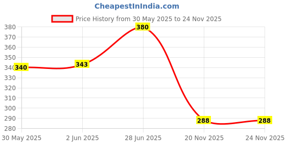 flipkart.com astra mart 100 SOLID WHITE FLIPTOP TABLET CONTAINER -25 Pill Box astra mart Price History Graph from 30 May 2025 to 23 Nov 2025