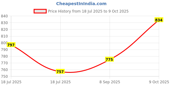 flipkart.com excliq Astra Plus Crutch with Height Adjustable Elbow Support Walking Stick excliq Price History Graph from 18 Jul 2025 to 8 Oct 2025