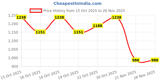 flipkart.com vissco Astra Plus Elbow Crutches Walking Stick vissco Price History Graph from 15 Oct 2025 to 25 Nov 2025