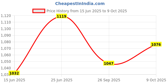 flipkart.com vissco Astra Plus Height Adjustable Elbow Crutches Walking Stick vissco Price History Graph from 15 Jun 2025 to 9 Oct 2025
