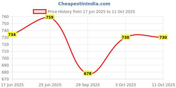 flipkart.com philips Astra Sleek 10-watt Round Recessed LED Downlighter Cut Out: 4 inch Cool Day, 1Pc Ceiling Light Ceiling Lamp philips Price History Graph from 17 Jun 2025 to 11 Oct 2025