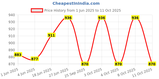 flipkart.com philips Astra Sleek 15-watt Round Recessed LED Downlighter Ceiling Light Ceiling Lamp philips Price History Graph from 1 Jun 2025 to 8 Oct 2025