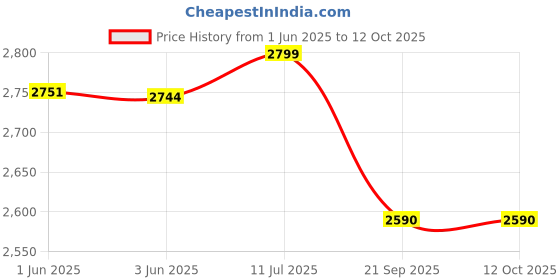 flipkart.com philips Astra Sleek 15-watt Round Recessed LED Downlighter Cut Out 5.5 inch Cool Day 3Pc Ceiling Light Ceiling Lamp philips Price History Graph from 1 Jun 2025 to 11 Oct 2025