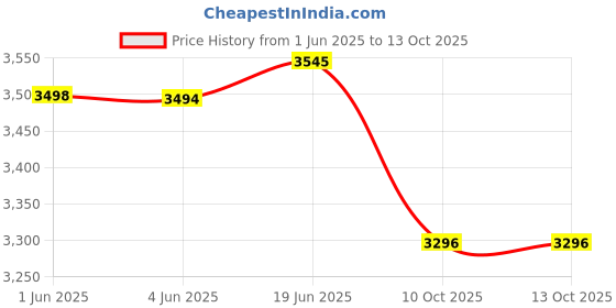 flipkart.com philips Astra Sleek 5-watt Round Recessed LED Downlighter Cut Out: 3 inch, Cool Day, 6Pc Ceiling Light Ceiling Lamp philips Price History Graph from 1 Jun 2025 to 13 Oct 2025