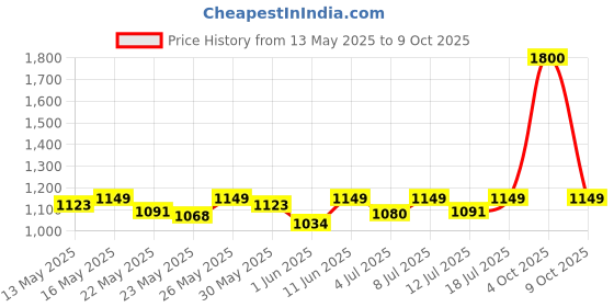 flipkart.com philips Astra Spot 2-Watt LED Spotlight for Display Cutout:35mm Warm White, Pack of 10 Ceiling Light Ceiling Lamp philips Price History Graph from 13 May 2025 to 9 Oct 2025