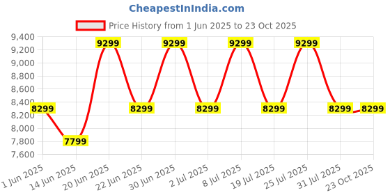 flipkart.com kaff ASTRA TX DHC 60 Auto Clean Wall Mounted Black 1180 CMH Chimney kaff Price History Graph from 1 Jun 2025 to 22 Oct 2025
