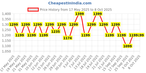 flipkart.com goboult Astra with Quad Mic ENC, 48Hrs Battery, Low Latency Gaming, Made in India, 5.3v Bluetooth Headset goboult Price History Graph from 17 May 2025 to 7 Oct 2025