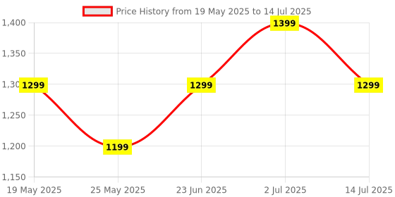 flipkart.com boult Astra with Quad Mic ENC, 48Hrs Battery, Low Latency Gaming, Made in India, 5.3v Bluetooth Headset boult Price History Graph from 19 May 2025 to 14 Jul 2025