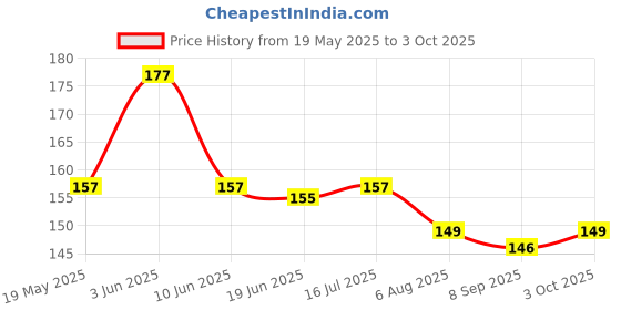 flipkart.com astra zone Baby Feeding Spoon-90ml and Feeding Nibbler- SILICONE astra zone Price History Graph from 19 May 2025 to 3 Oct 2025