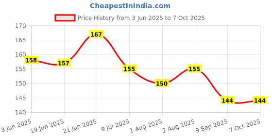 flipkart.com astra zone Baby Feeding Spoon-90ml and Feeding Nibbler- SILICONE astra zone Price History Graph from 3 Jun 2025 to 7 Oct 2025