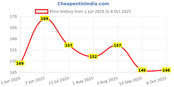 flipkart.com astra zone Baby Feeding Spoon-90ml and Feeding Nibbler- SILICONE astra zone Price History Graph from 1 Jun 2025 to 7 Oct 2025