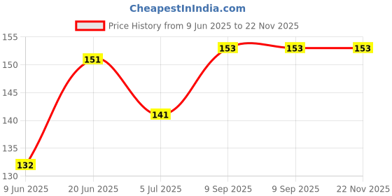 flipkart.com astra zone SPOON90MLPK - 90 ml astra zone Price History Graph from 9 Jun 2025 to 22 Nov 2025