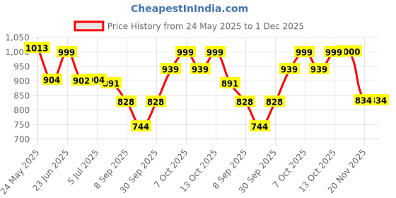 flipkart.com a.s.traders 20 Activities & Games a.s.traders Price History Graph from 24 May 2025 to 1 Dec 2025
